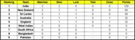 Updated Points Table